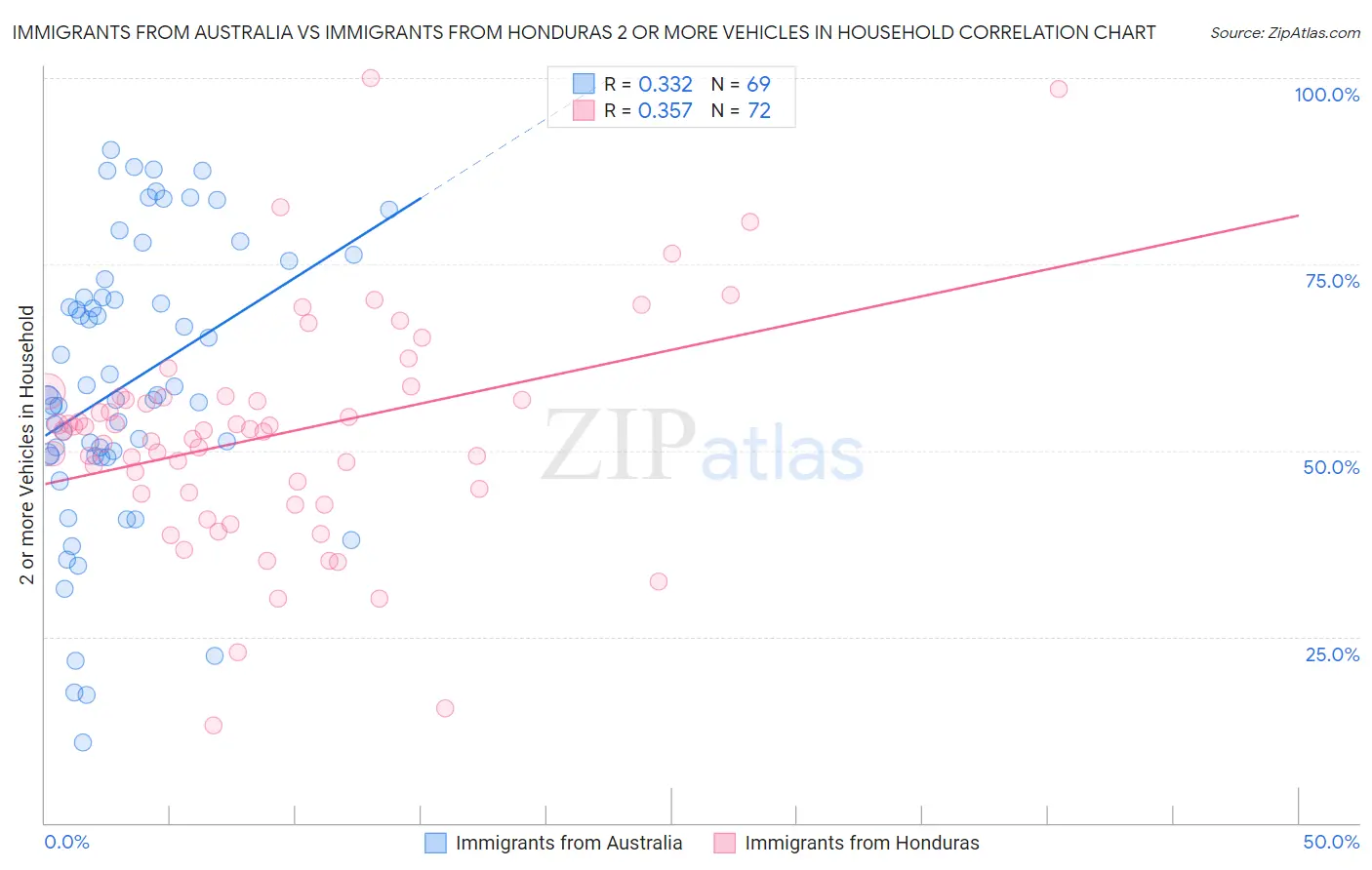 Immigrants from Australia vs Immigrants from Honduras 2 or more Vehicles in Household