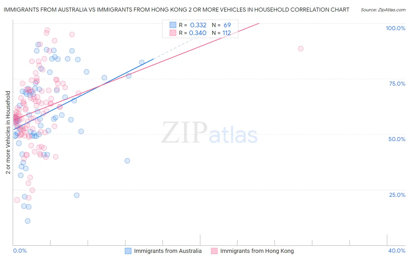 Immigrants from Australia vs Immigrants from Hong Kong 2 or more Vehicles in Household