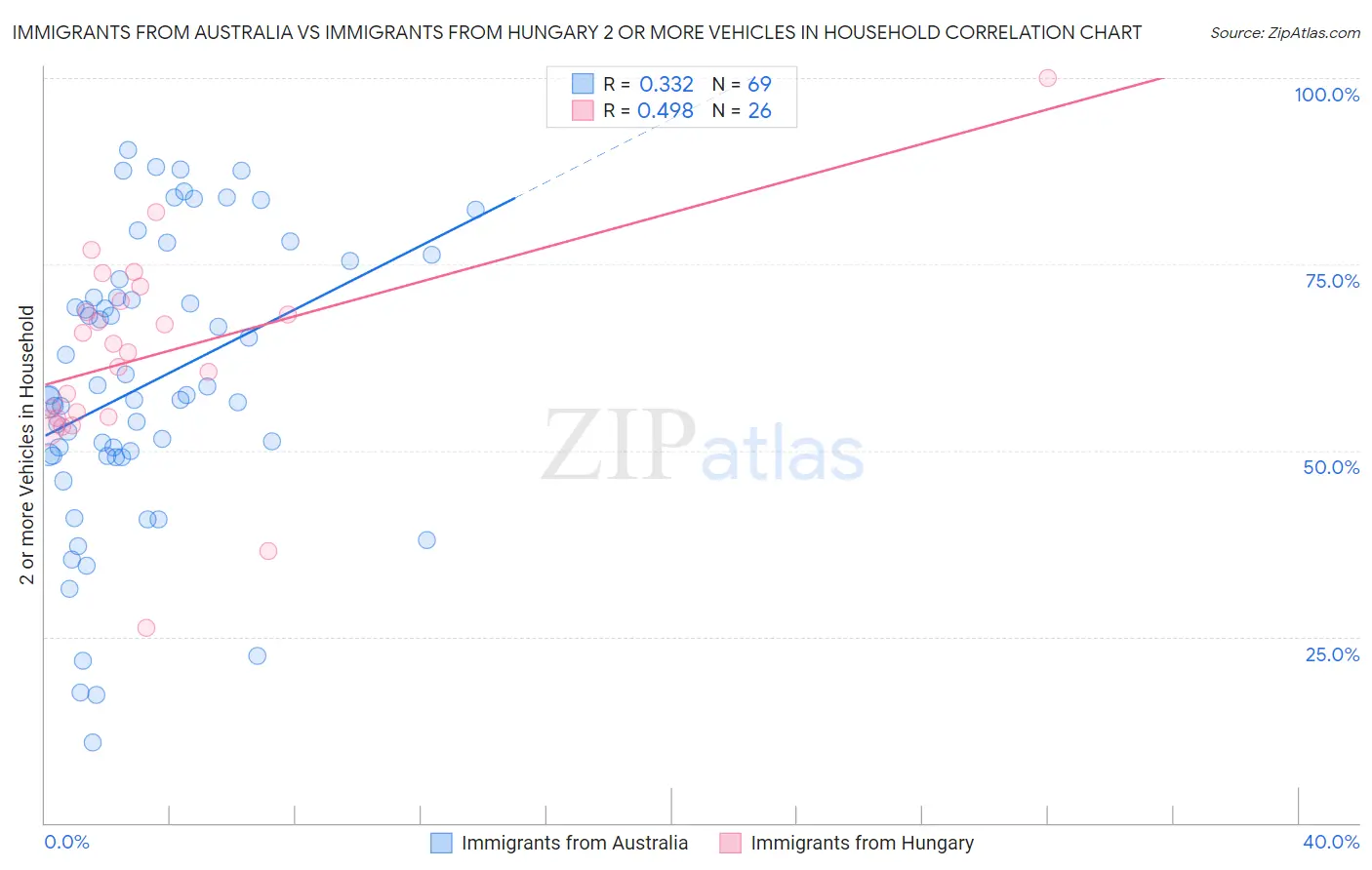 Immigrants from Australia vs Immigrants from Hungary 2 or more Vehicles in Household