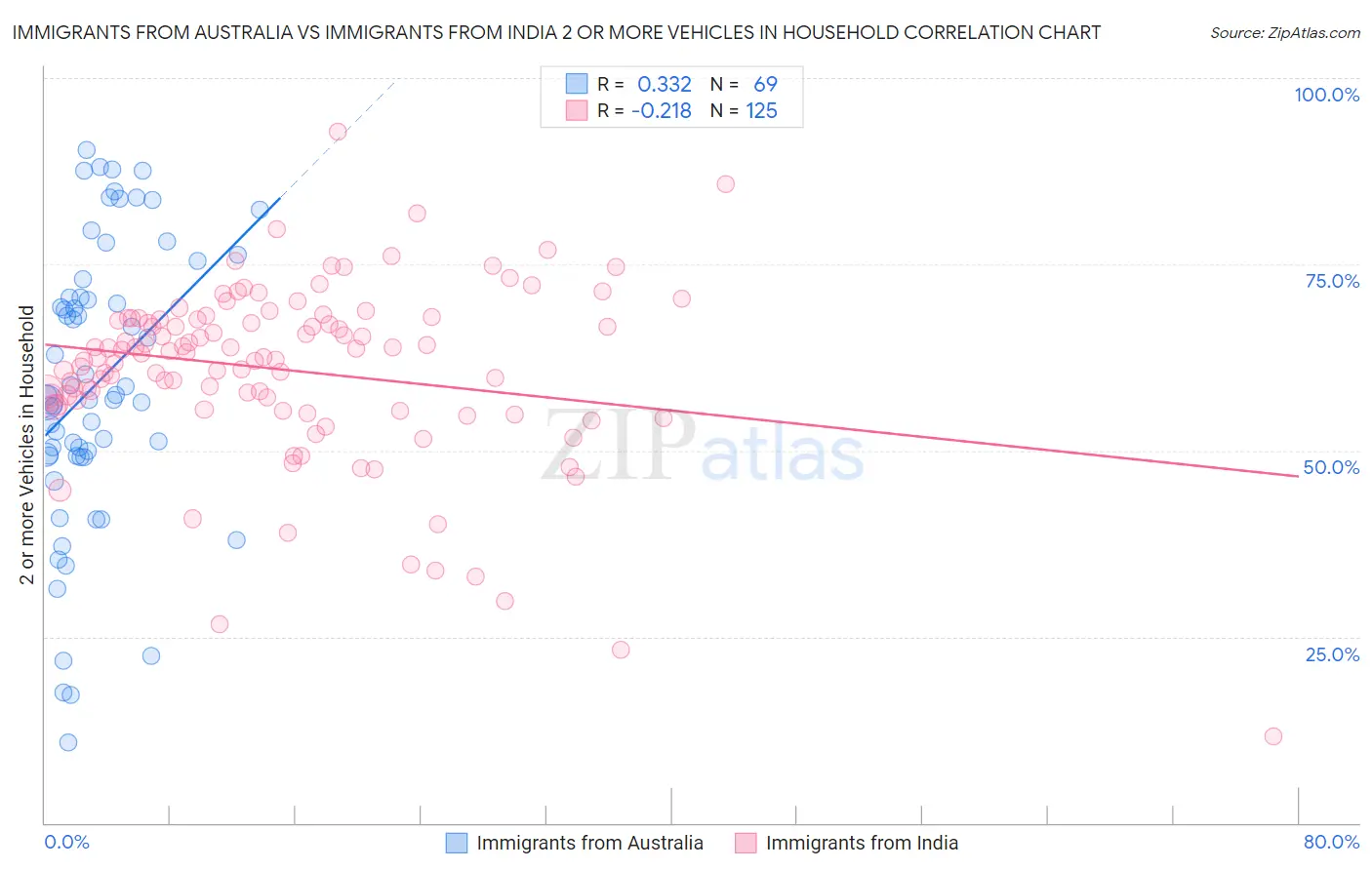 Immigrants from Australia vs Immigrants from India 2 or more Vehicles in Household