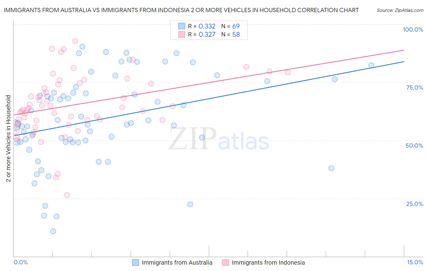 Immigrants from Australia vs Immigrants from Indonesia 2 or more Vehicles in Household