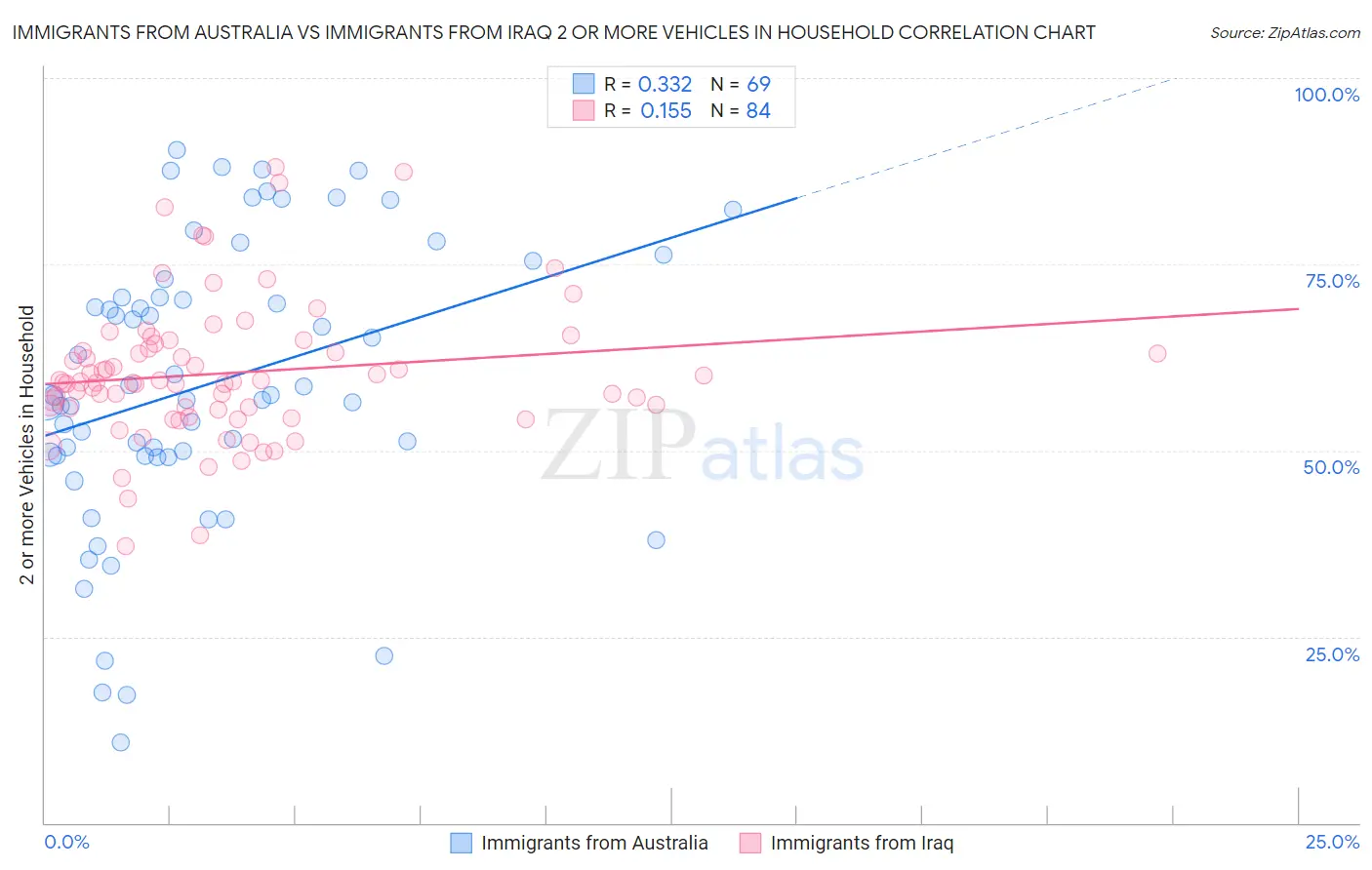 Immigrants from Australia vs Immigrants from Iraq 2 or more Vehicles in Household