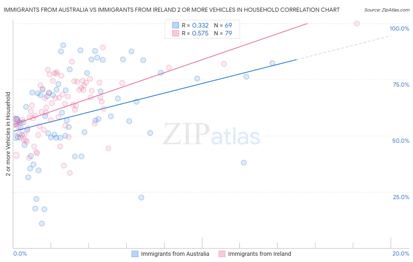Immigrants from Australia vs Immigrants from Ireland 2 or more Vehicles in Household