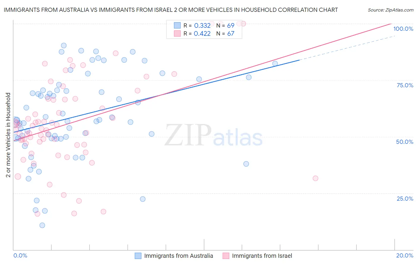 Immigrants from Australia vs Immigrants from Israel 2 or more Vehicles in Household