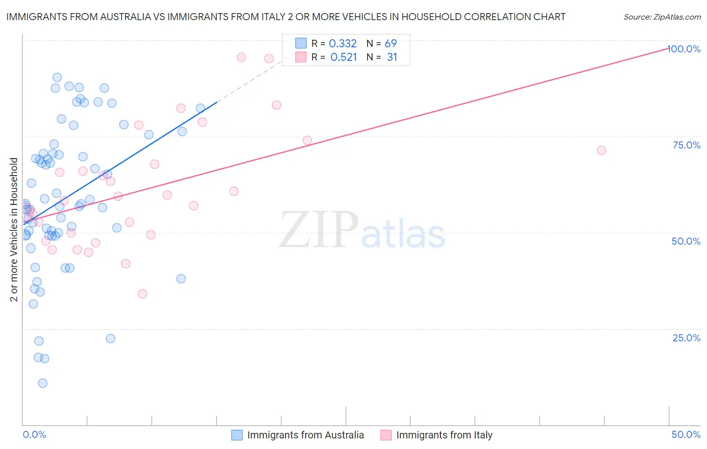 Immigrants from Australia vs Immigrants from Italy 2 or more Vehicles in Household