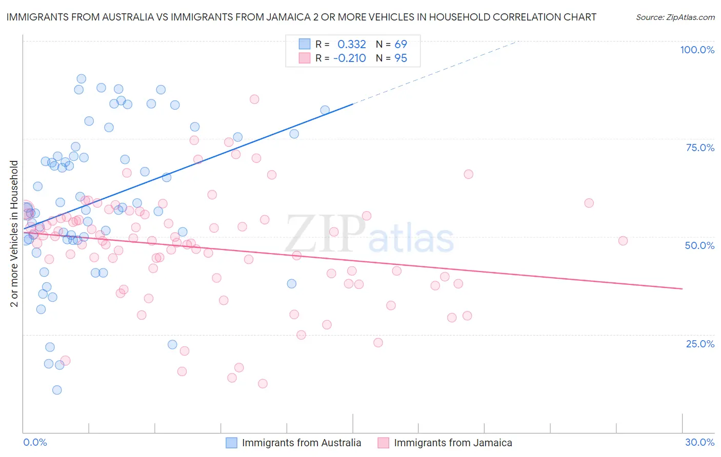 Immigrants from Australia vs Immigrants from Jamaica 2 or more Vehicles in Household