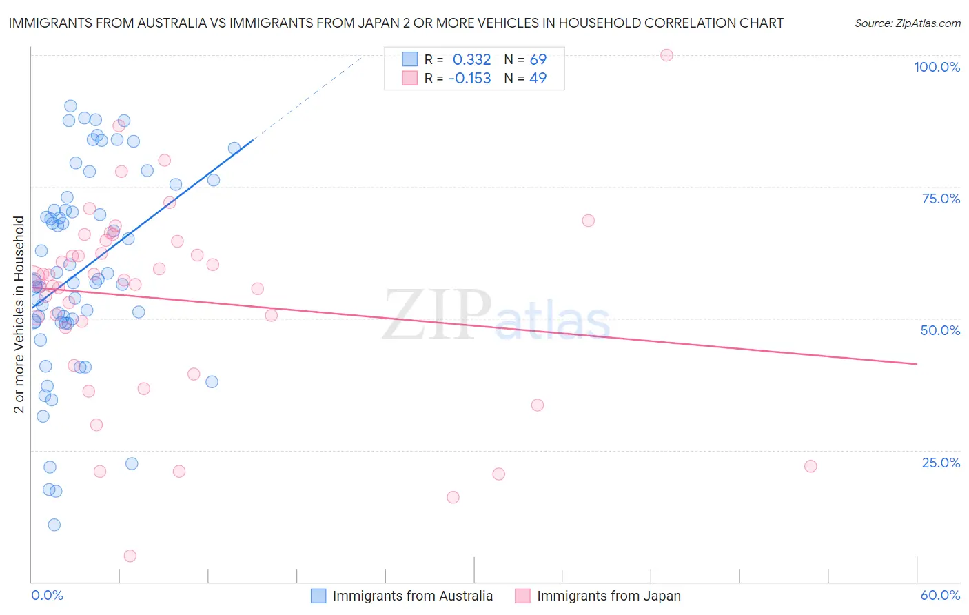 Immigrants from Australia vs Immigrants from Japan 2 or more Vehicles in Household