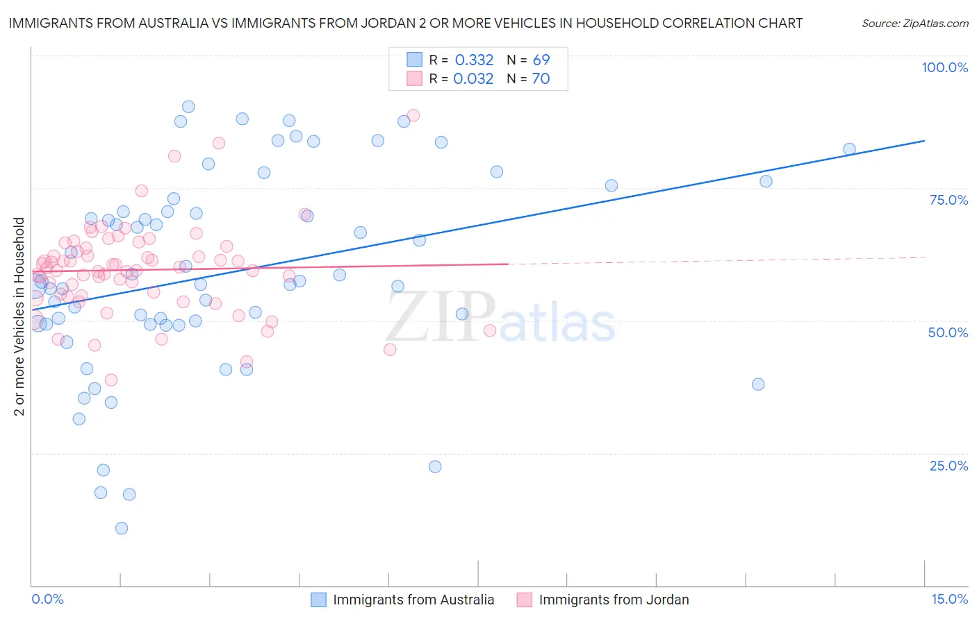 Immigrants from Australia vs Immigrants from Jordan 2 or more Vehicles in Household