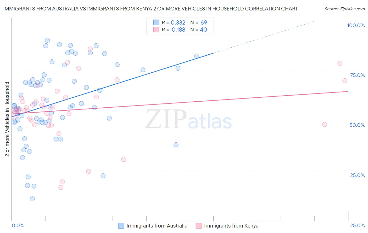 Immigrants from Australia vs Immigrants from Kenya 2 or more Vehicles in Household