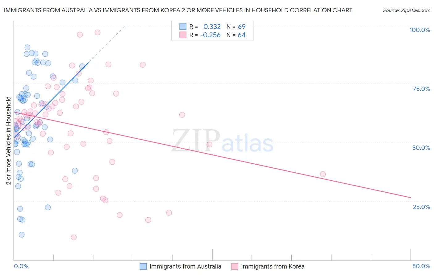 Immigrants from Australia vs Immigrants from Korea 2 or more Vehicles in Household