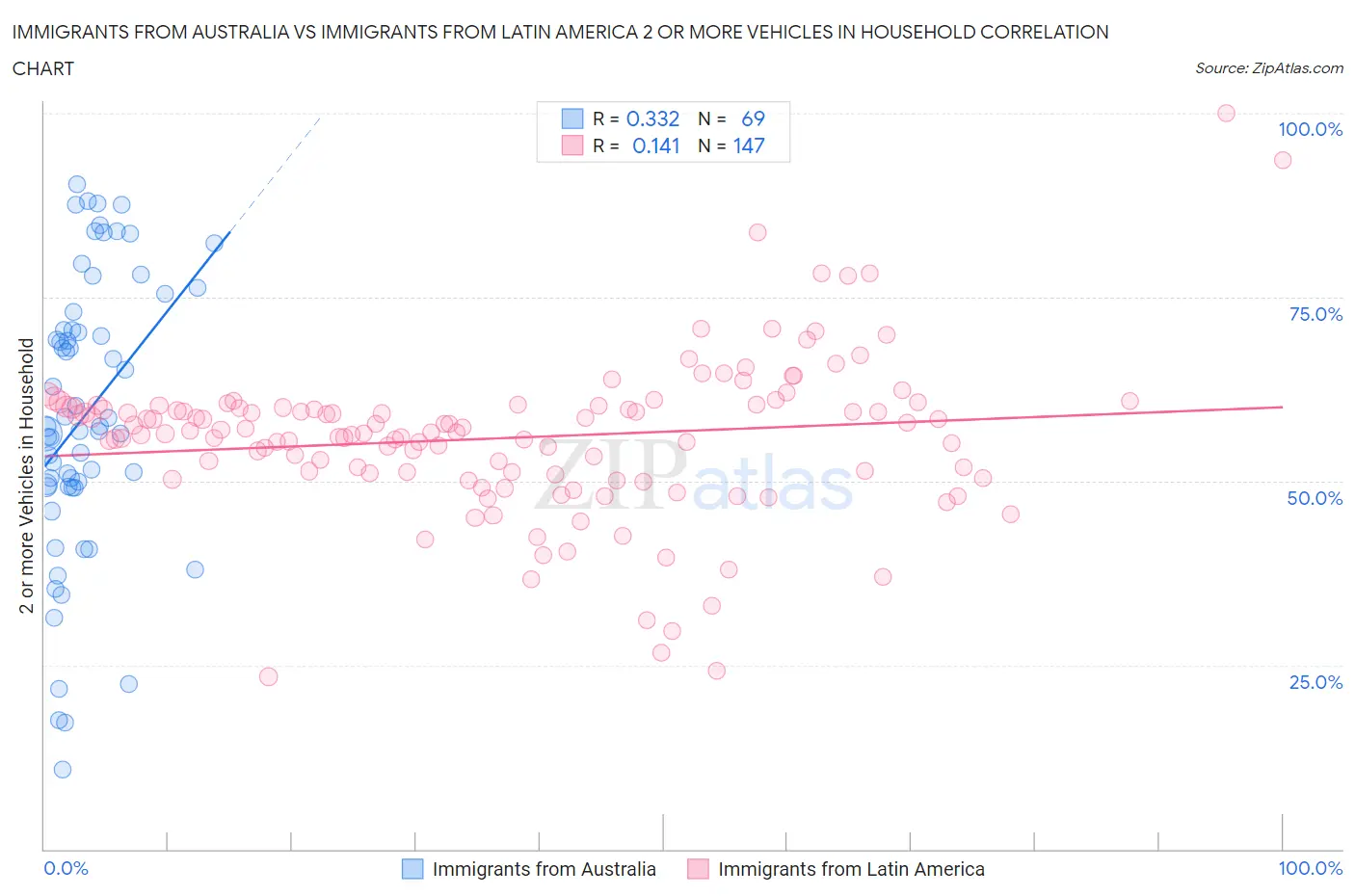 Immigrants from Australia vs Immigrants from Latin America 2 or more Vehicles in Household