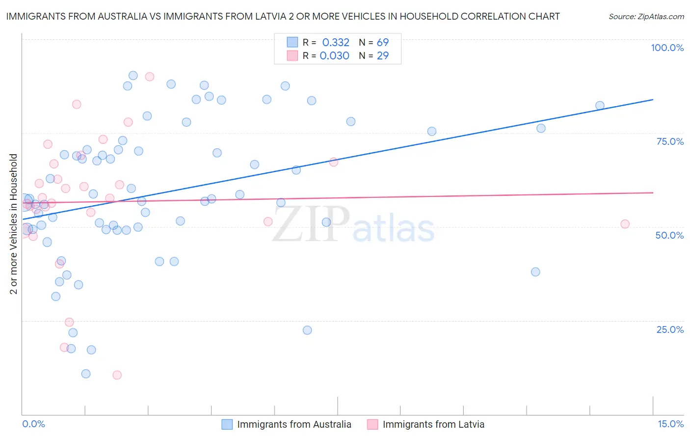 Immigrants from Australia vs Immigrants from Latvia 2 or more Vehicles in Household