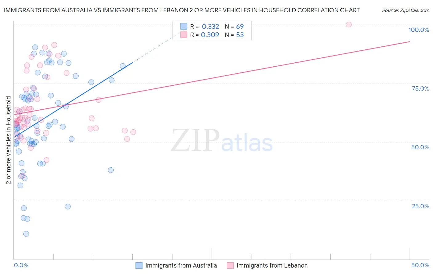 Immigrants from Australia vs Immigrants from Lebanon 2 or more Vehicles in Household