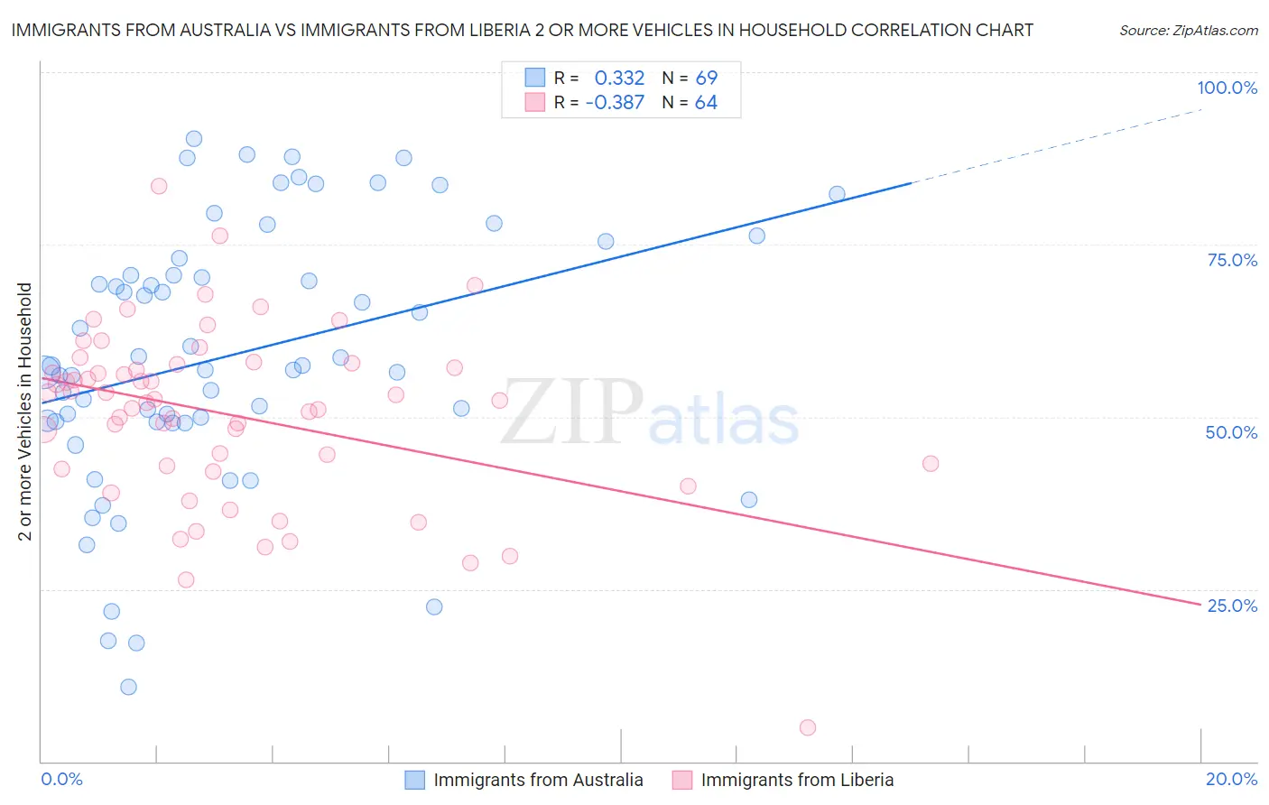 Immigrants from Australia vs Immigrants from Liberia 2 or more Vehicles in Household