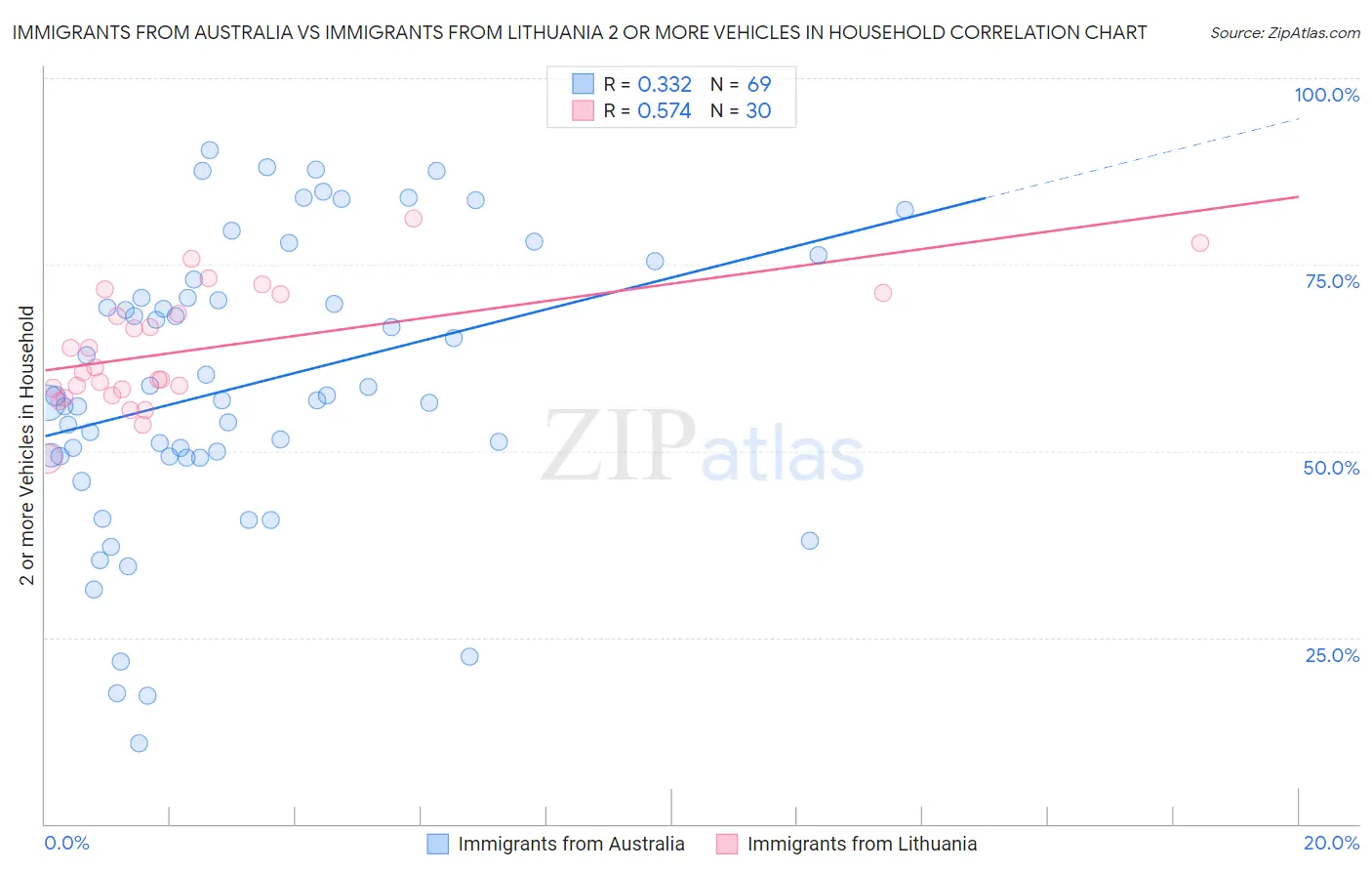 Immigrants from Australia vs Immigrants from Lithuania 2 or more Vehicles in Household