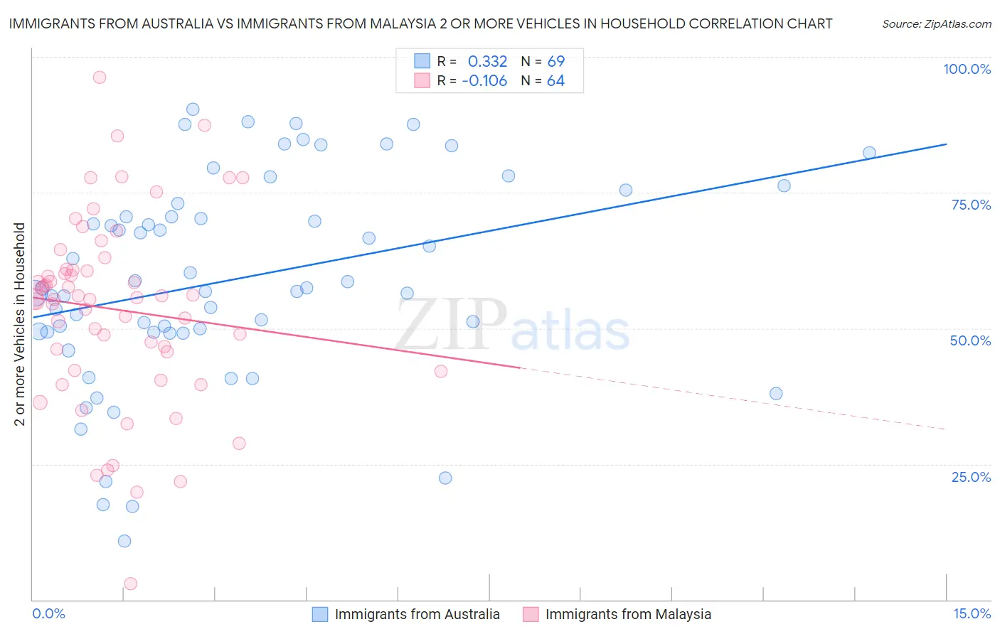 Immigrants from Australia vs Immigrants from Malaysia 2 or more Vehicles in Household