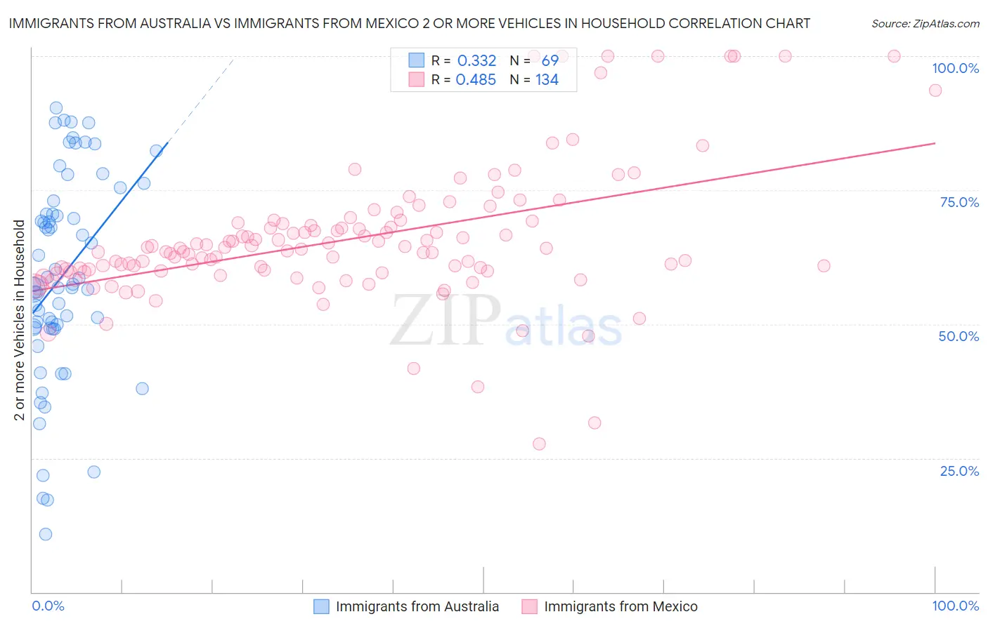 Immigrants from Australia vs Immigrants from Mexico 2 or more Vehicles in Household