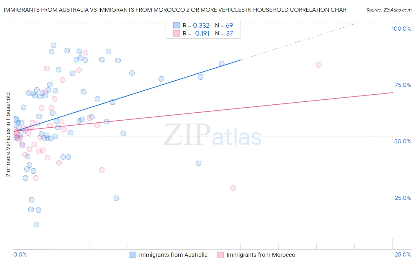 Immigrants from Australia vs Immigrants from Morocco 2 or more Vehicles in Household