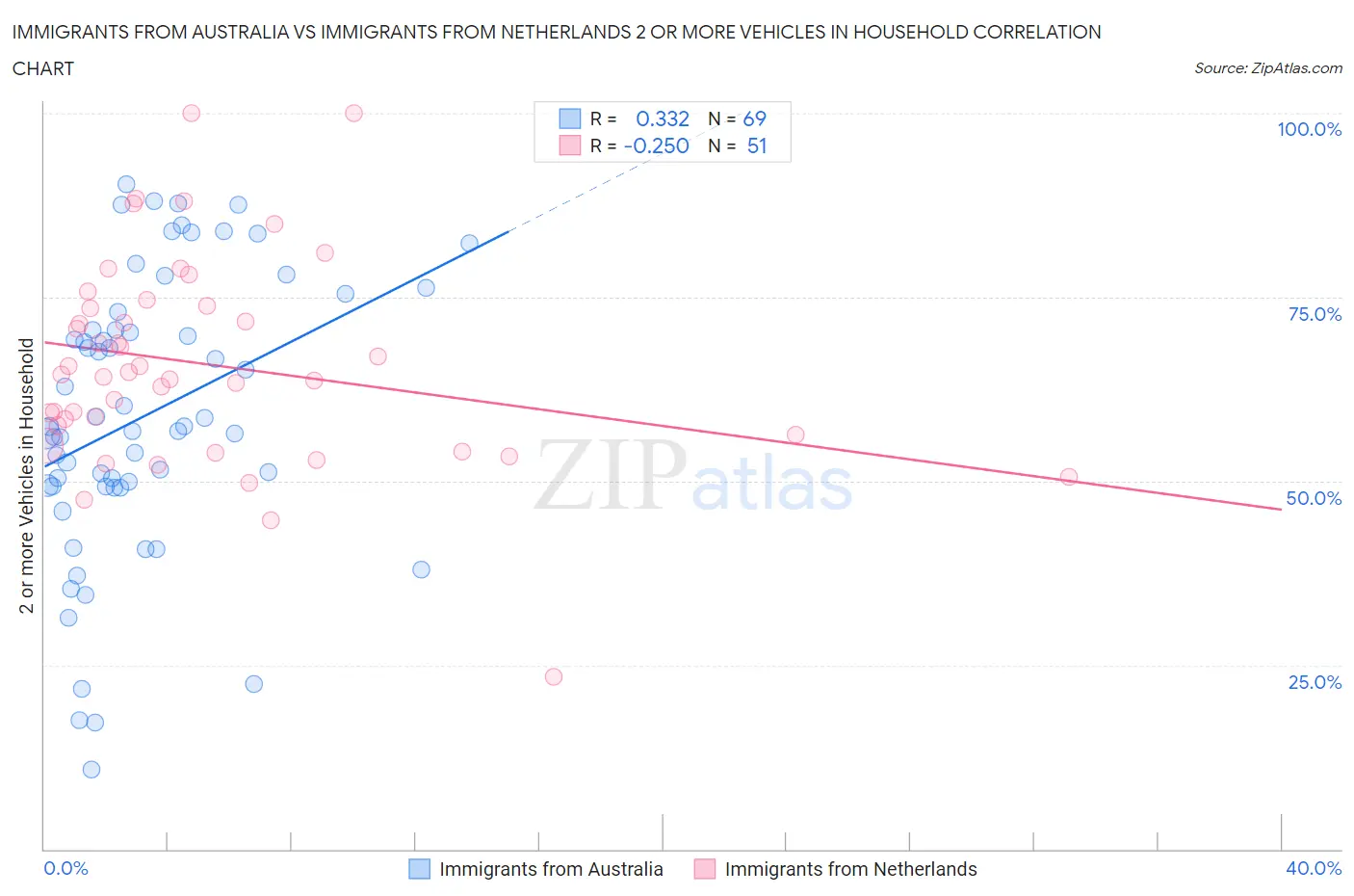 Immigrants from Australia vs Immigrants from Netherlands 2 or more Vehicles in Household