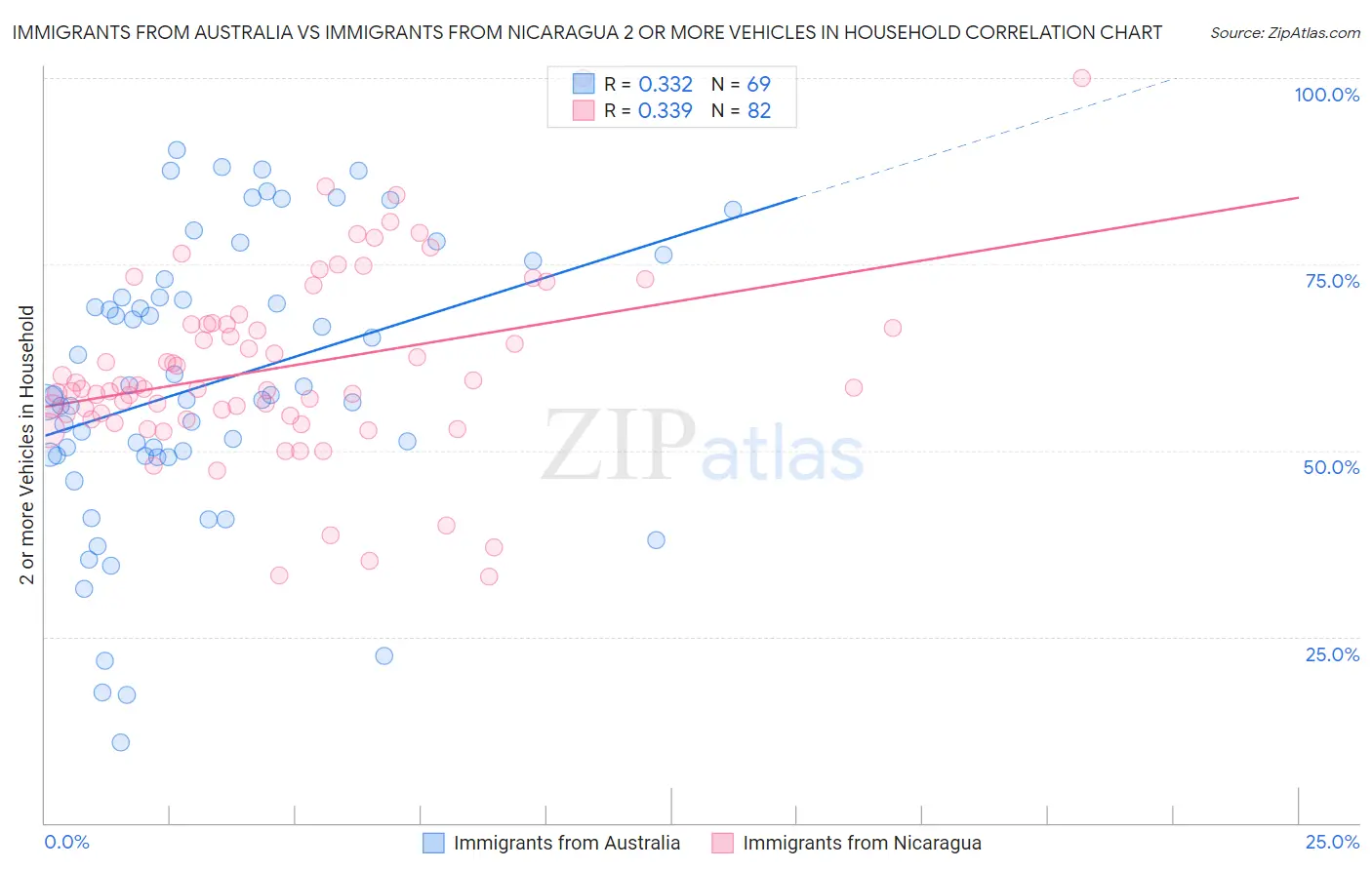 Immigrants from Australia vs Immigrants from Nicaragua 2 or more Vehicles in Household