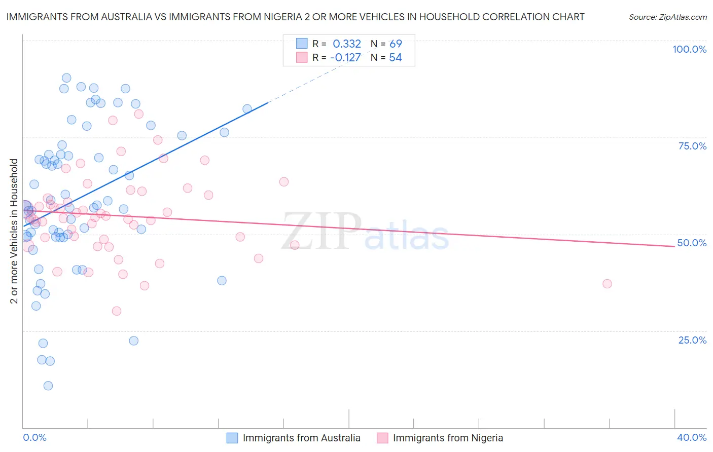 Immigrants from Australia vs Immigrants from Nigeria 2 or more Vehicles in Household