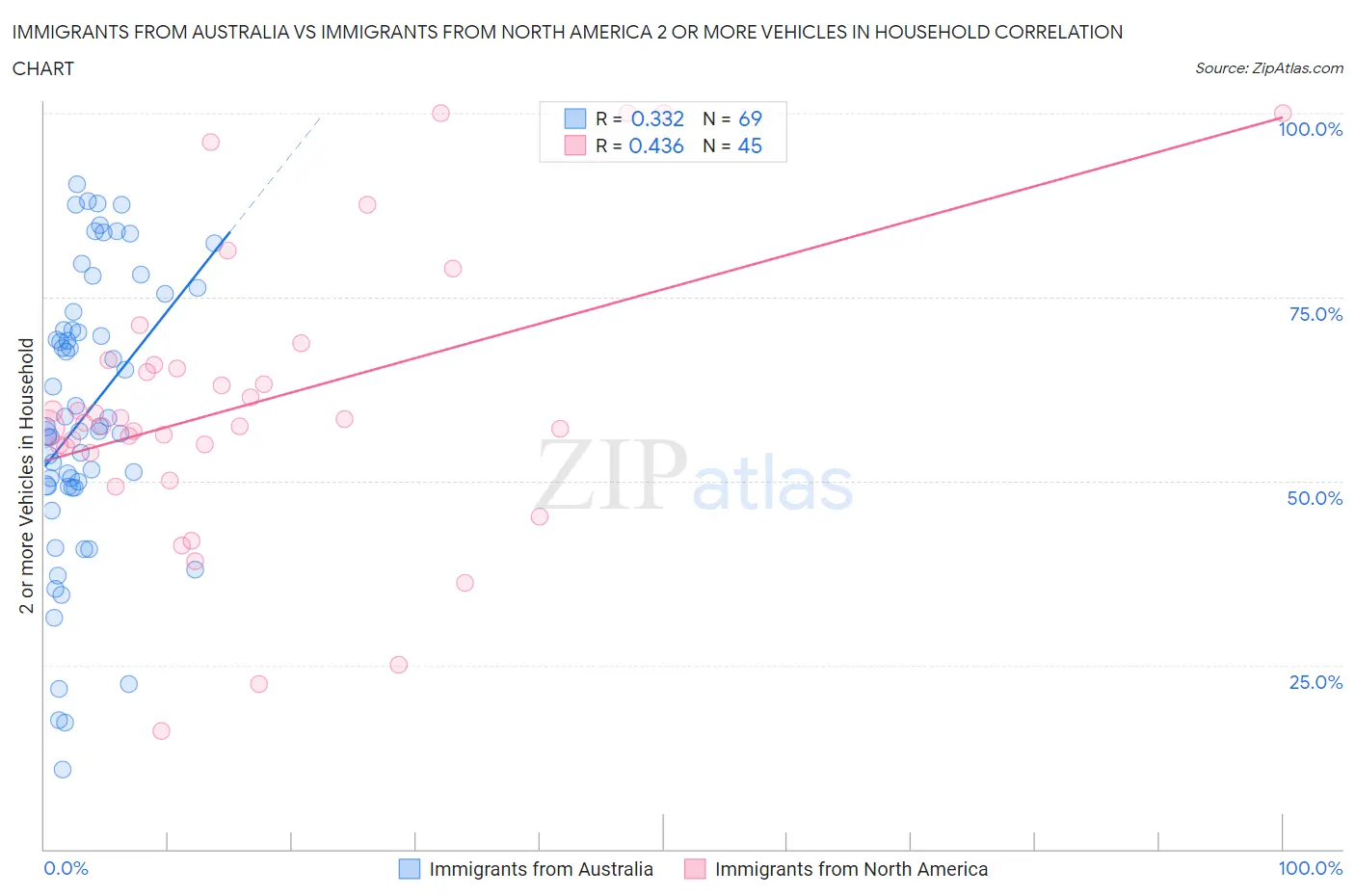 Immigrants from Australia vs Immigrants from North America 2 or more Vehicles in Household