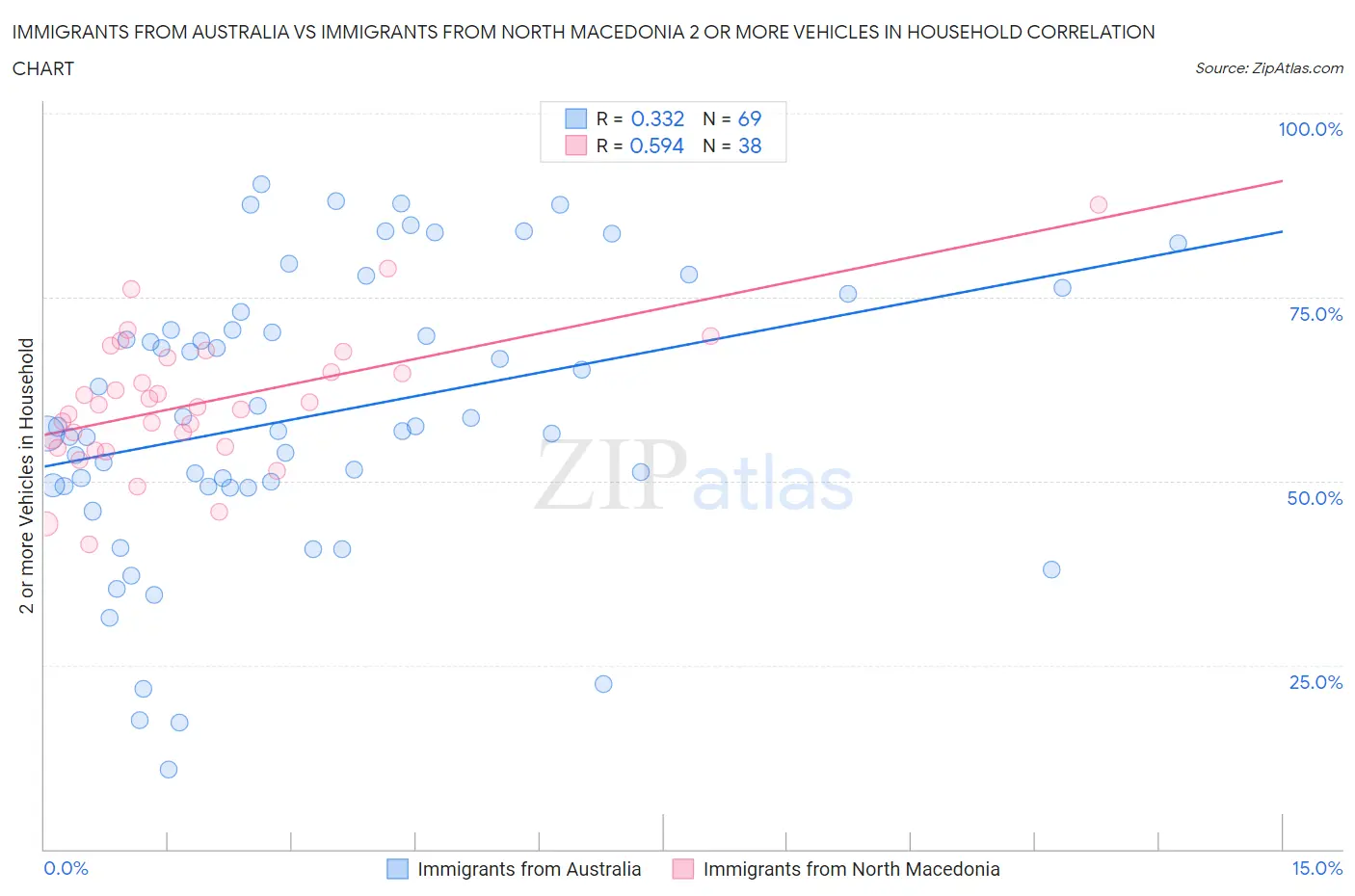 Immigrants from Australia vs Immigrants from North Macedonia 2 or more Vehicles in Household