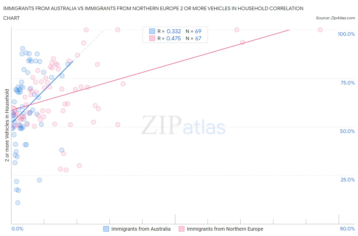 Immigrants from Australia vs Immigrants from Northern Europe 2 or more Vehicles in Household