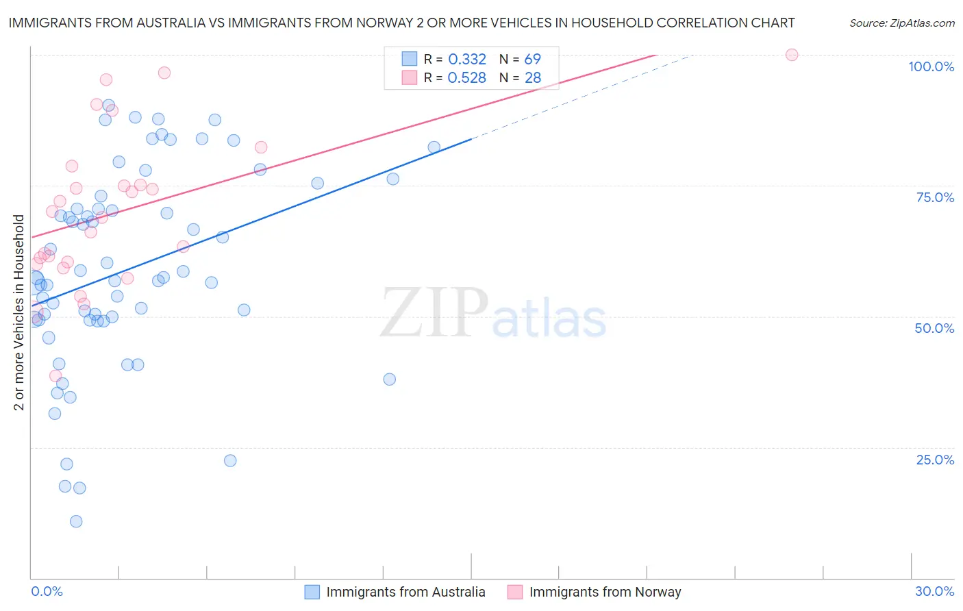 Immigrants from Australia vs Immigrants from Norway 2 or more Vehicles in Household