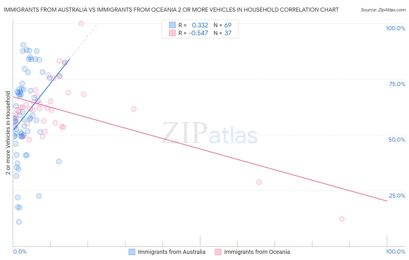 Immigrants from Australia vs Immigrants from Oceania 2 or more Vehicles in Household