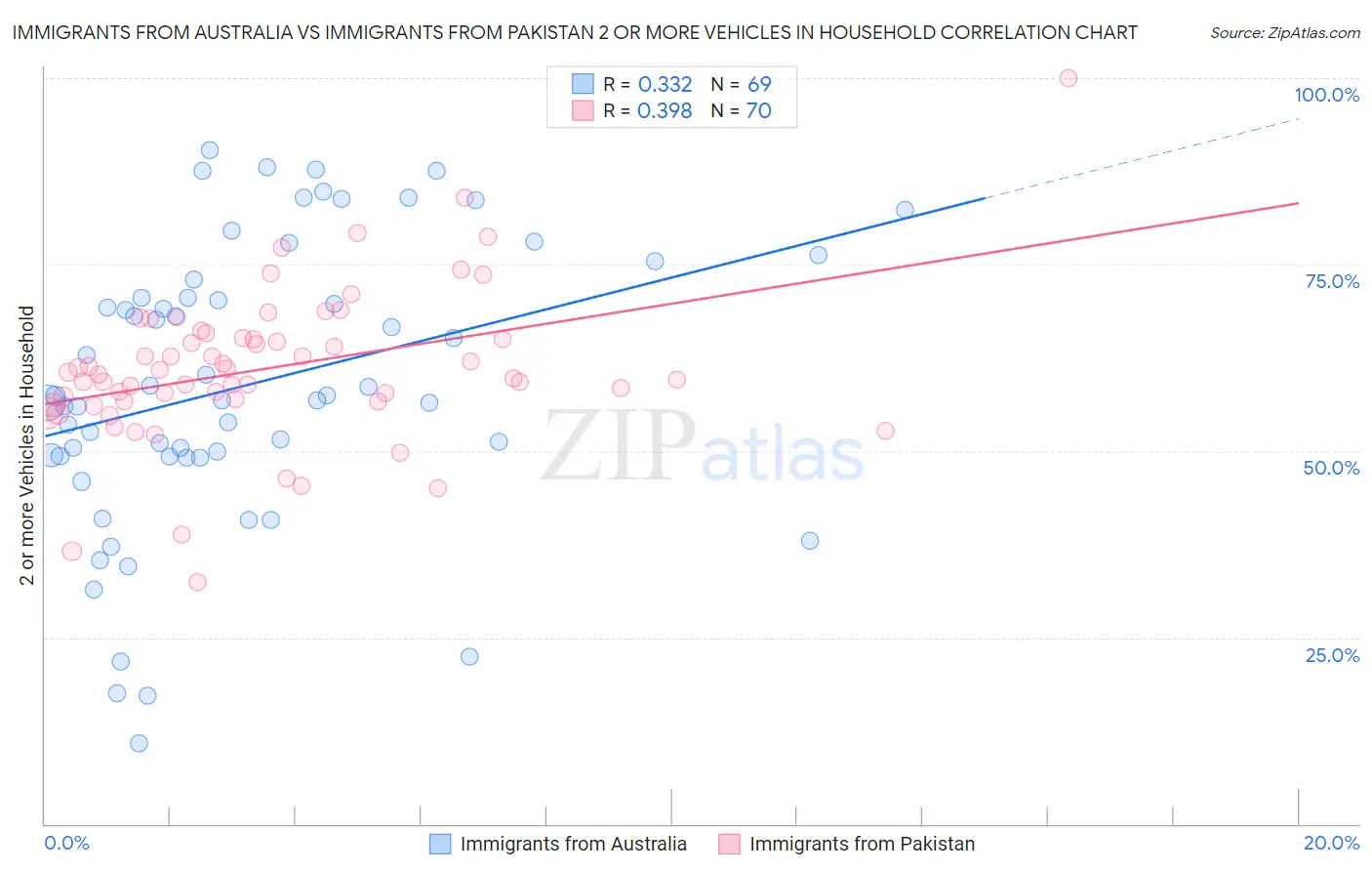 Immigrants from Australia vs Immigrants from Pakistan 2 or more Vehicles in Household