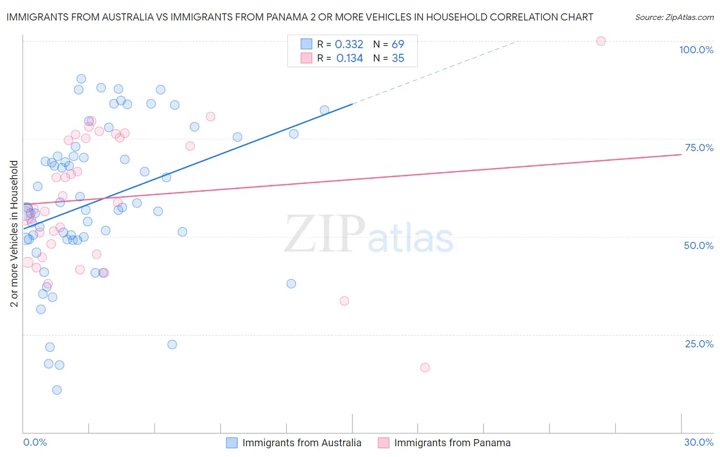 Immigrants from Australia vs Immigrants from Panama 2 or more Vehicles in Household