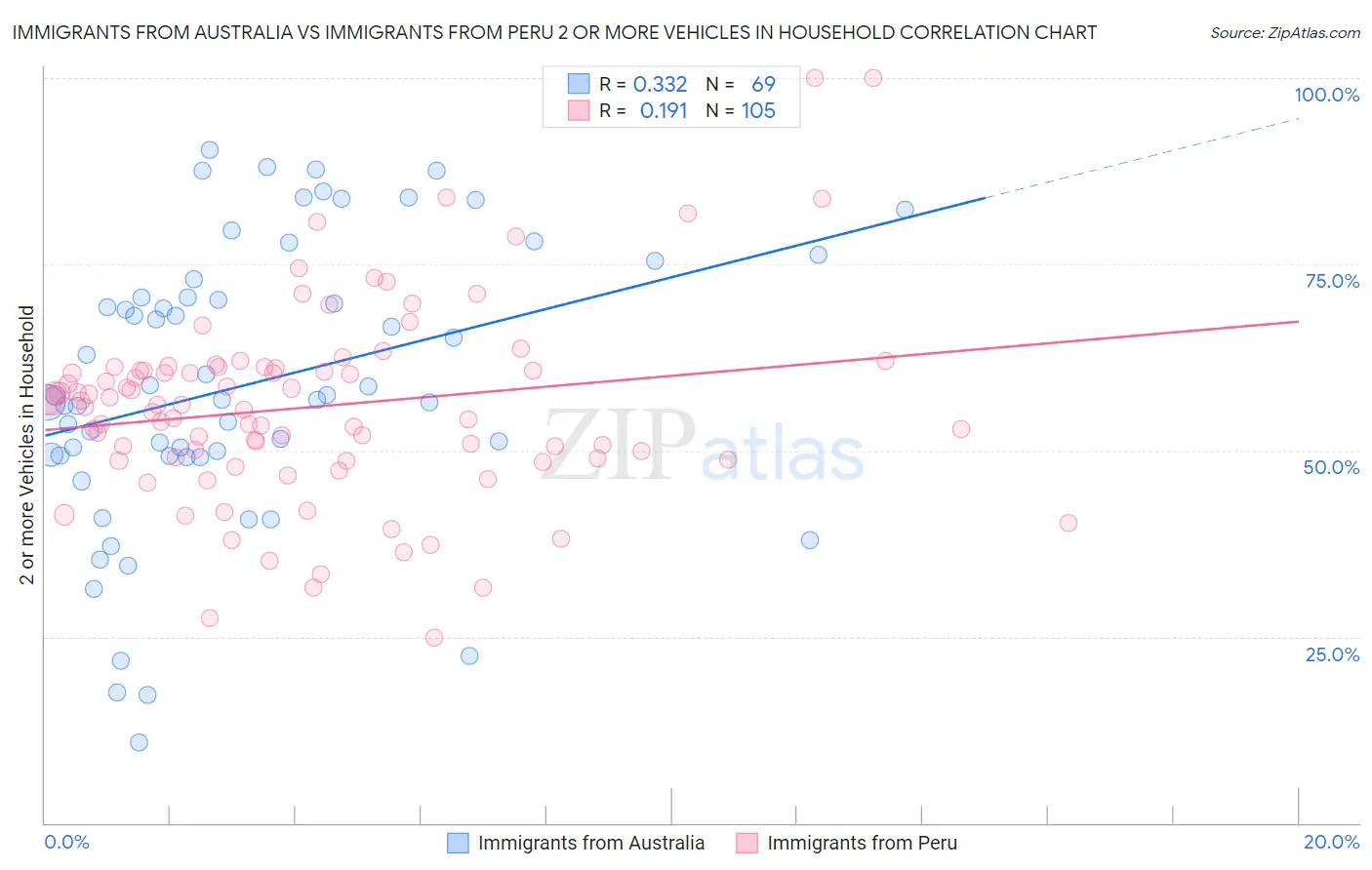 Immigrants from Australia vs Immigrants from Peru 2 or more Vehicles in Household