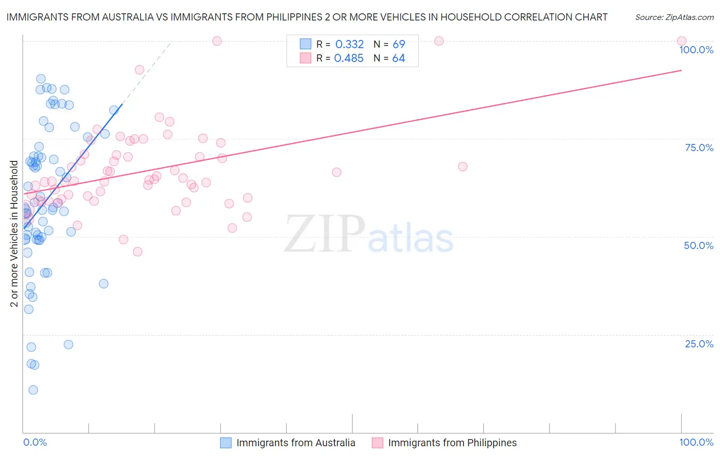 Immigrants from Australia vs Immigrants from Philippines 2 or more Vehicles in Household