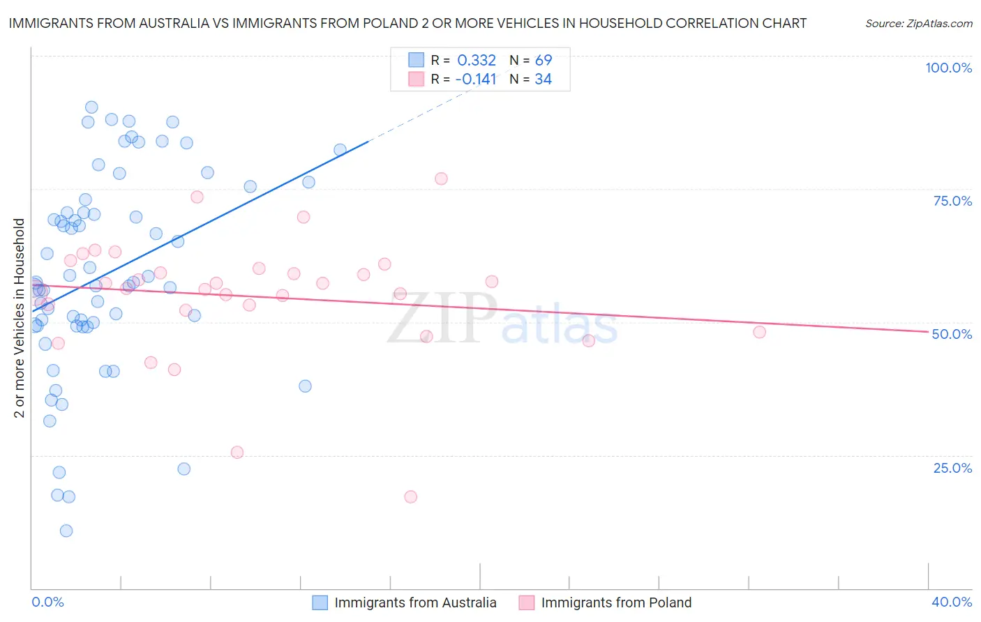 Immigrants from Australia vs Immigrants from Poland 2 or more Vehicles in Household