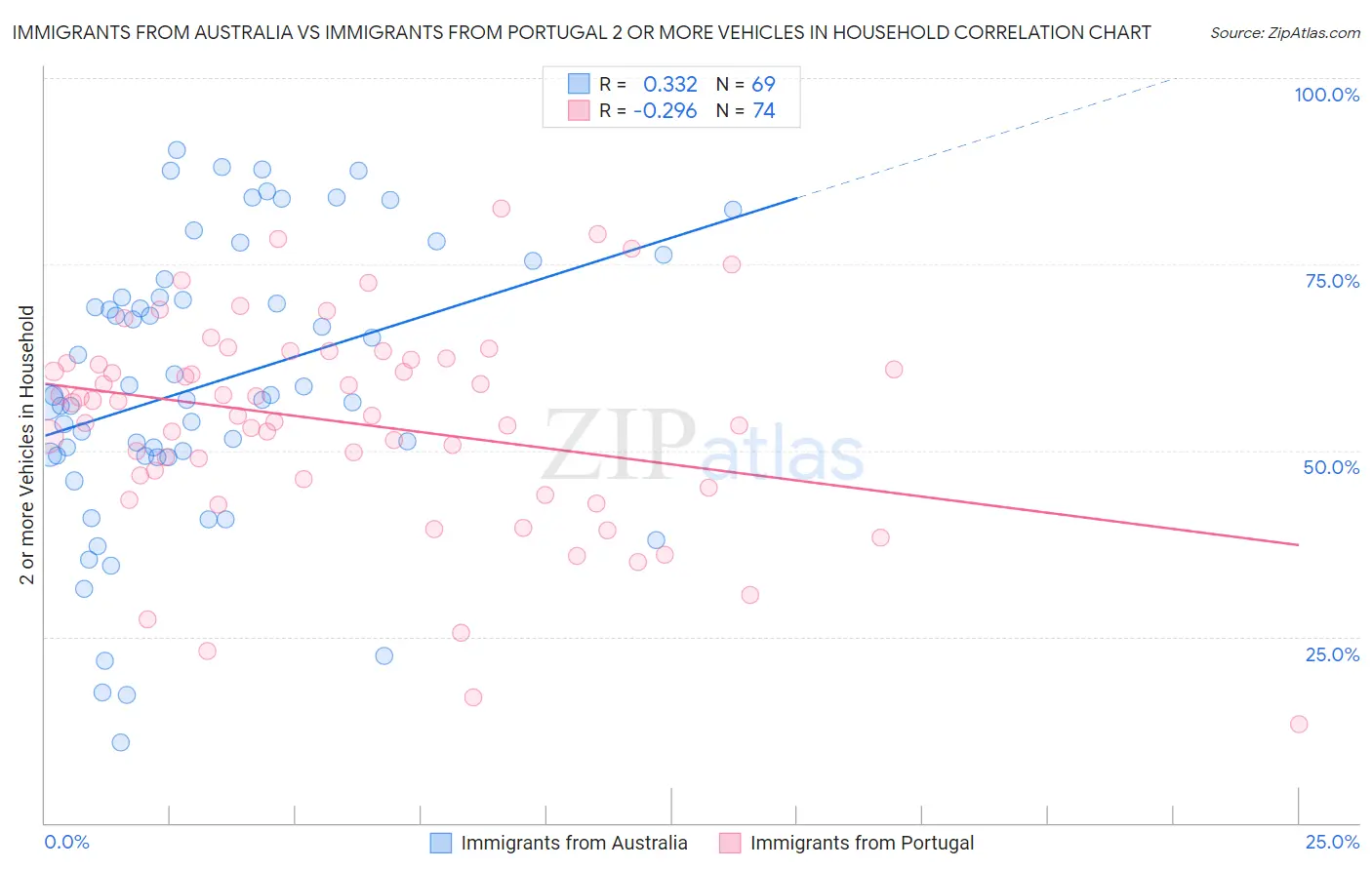 Immigrants from Australia vs Immigrants from Portugal 2 or more Vehicles in Household