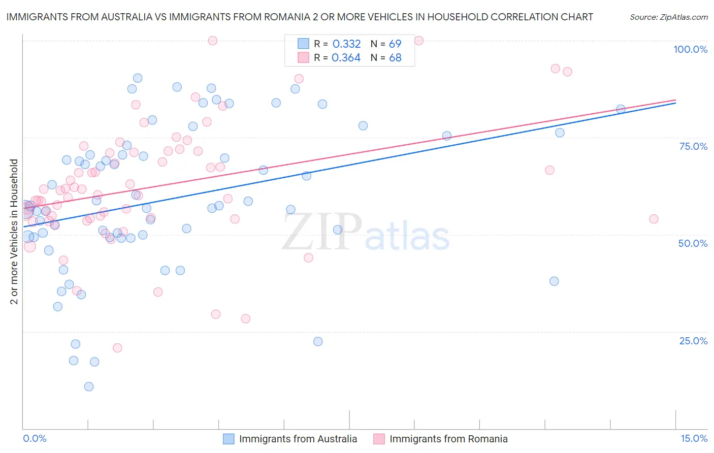 Immigrants from Australia vs Immigrants from Romania 2 or more Vehicles in Household