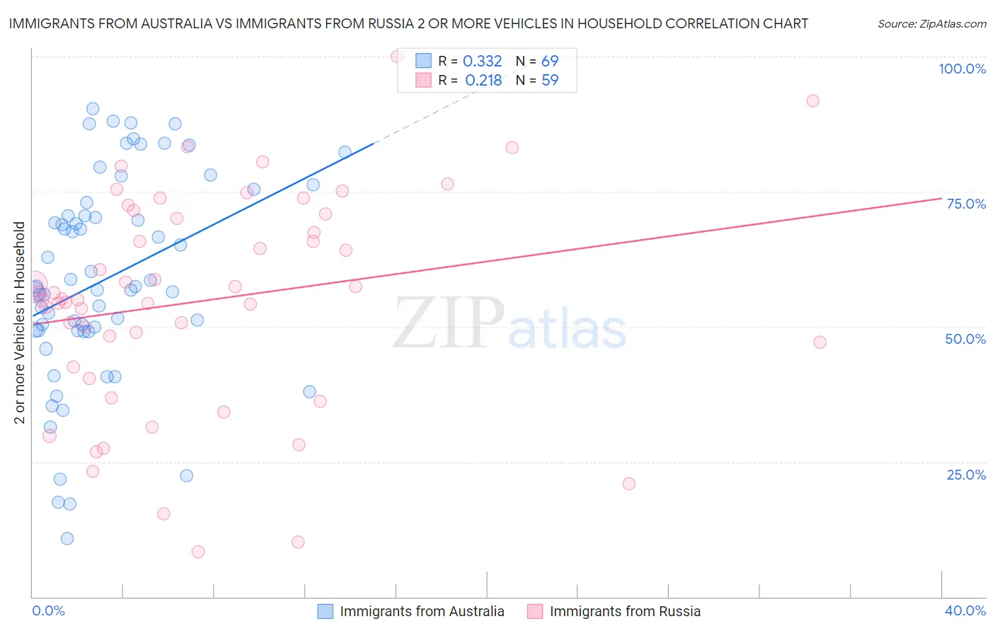 Immigrants from Australia vs Immigrants from Russia 2 or more Vehicles in Household