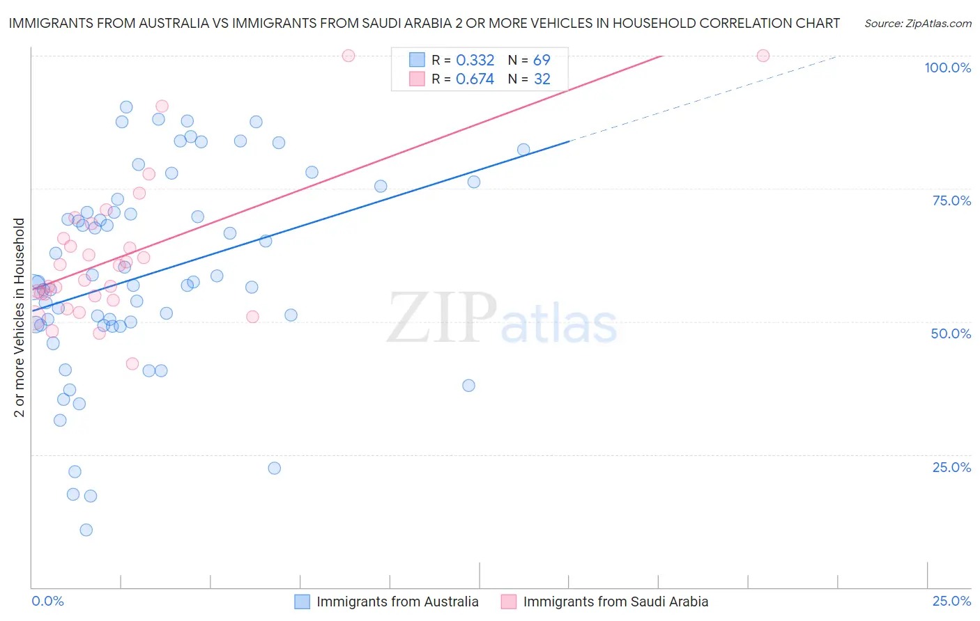 Immigrants from Australia vs Immigrants from Saudi Arabia 2 or more Vehicles in Household