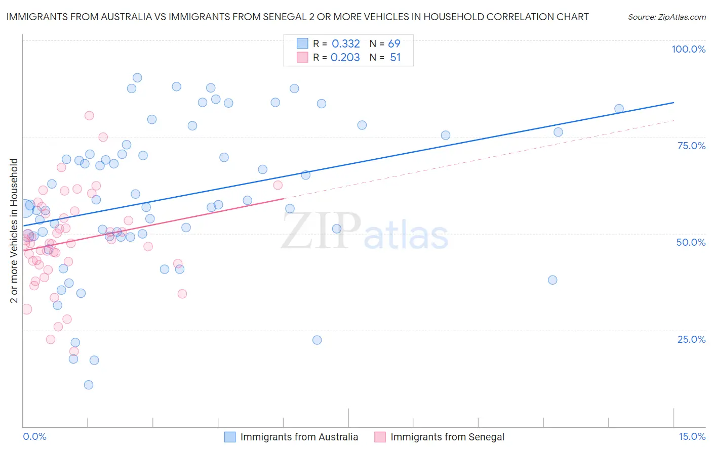 Immigrants from Australia vs Immigrants from Senegal 2 or more Vehicles in Household