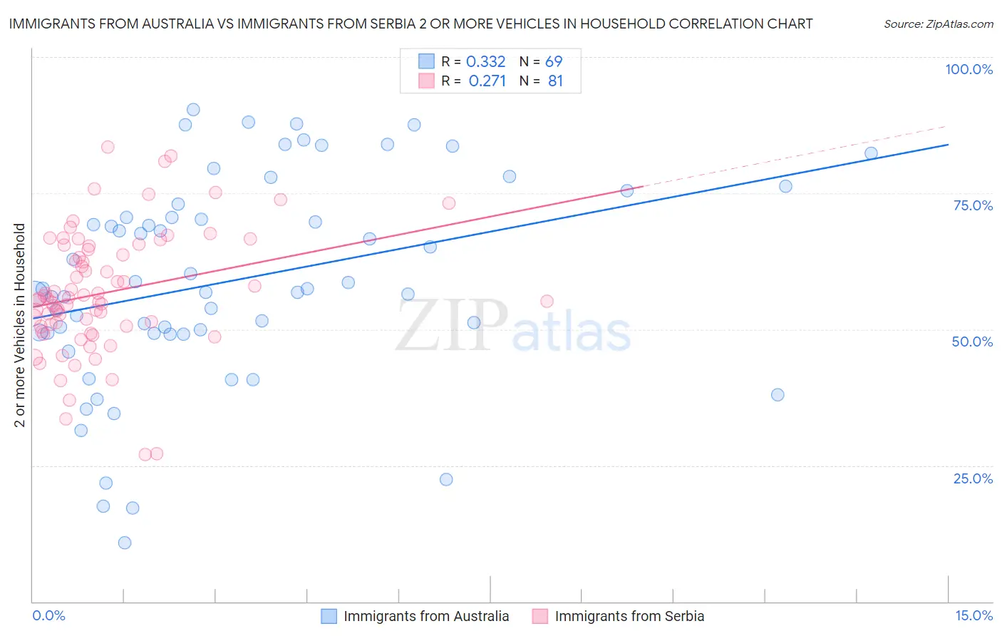 Immigrants from Australia vs Immigrants from Serbia 2 or more Vehicles in Household