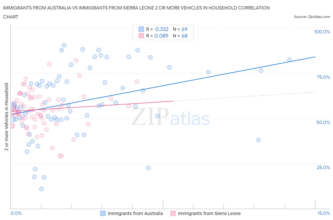 Immigrants from Australia vs Immigrants from Sierra Leone 2 or more Vehicles in Household