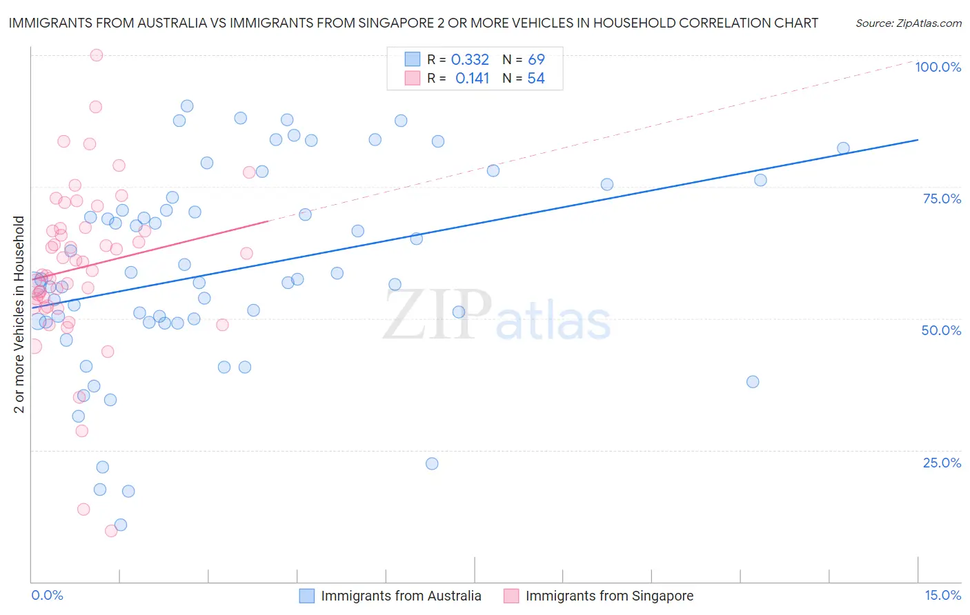 Immigrants from Australia vs Immigrants from Singapore 2 or more Vehicles in Household