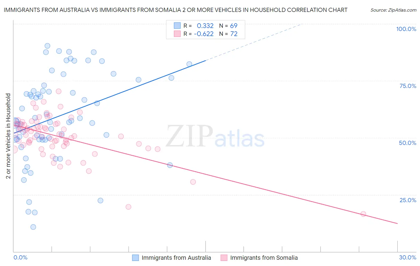 Immigrants from Australia vs Immigrants from Somalia 2 or more Vehicles in Household