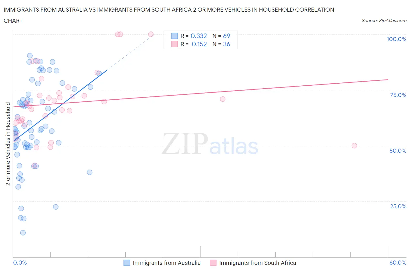 Immigrants from Australia vs Immigrants from South Africa 2 or more Vehicles in Household