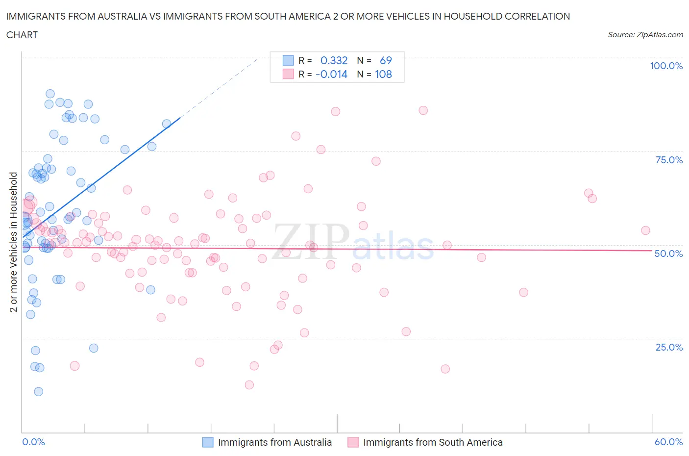 Immigrants from Australia vs Immigrants from South America 2 or more Vehicles in Household