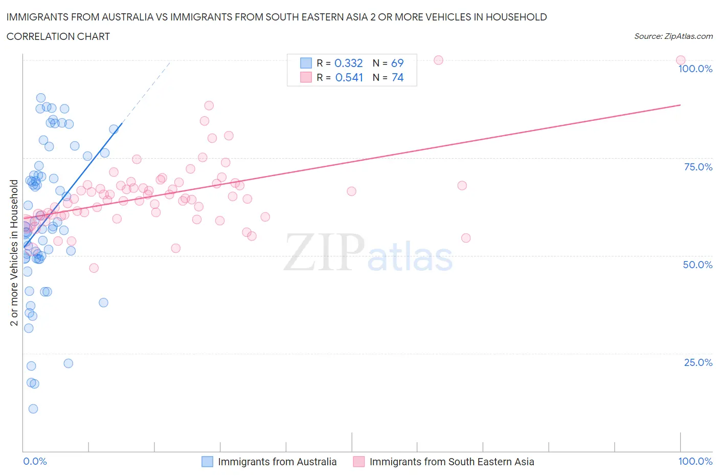 Immigrants from Australia vs Immigrants from South Eastern Asia 2 or more Vehicles in Household