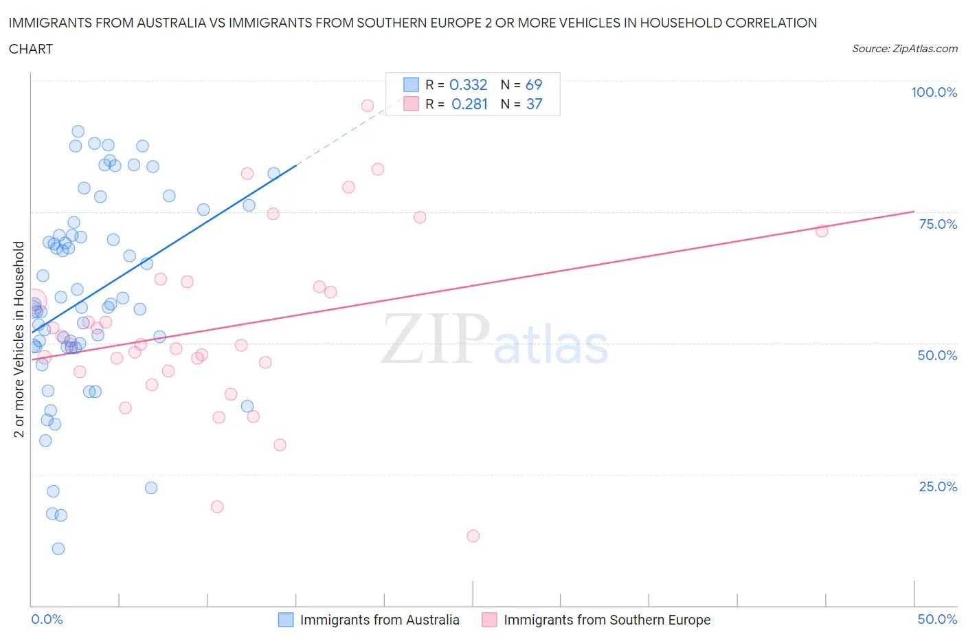 Immigrants from Australia vs Immigrants from Southern Europe 2 or more Vehicles in Household