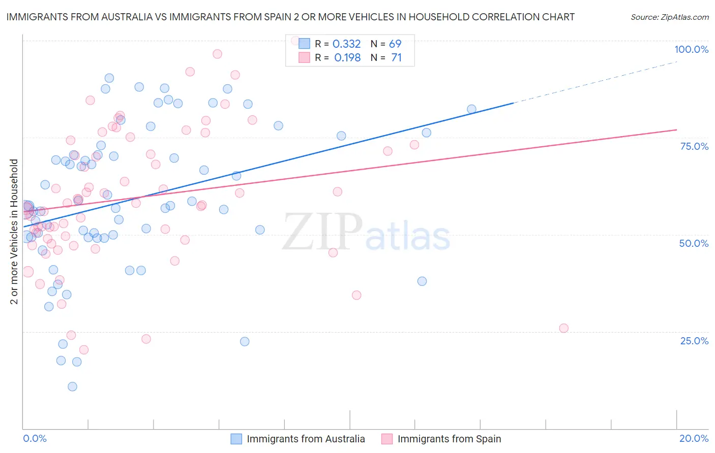 Immigrants from Australia vs Immigrants from Spain 2 or more Vehicles in Household