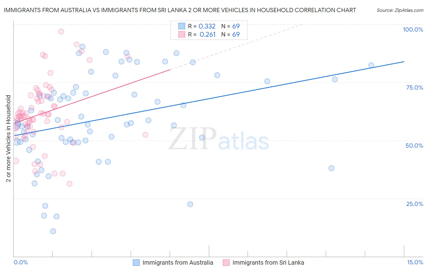 Immigrants from Australia vs Immigrants from Sri Lanka 2 or more Vehicles in Household